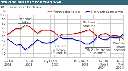 iraqsupportgraph